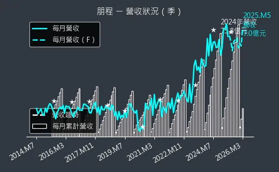 8255 朋程 營收趨勢圖