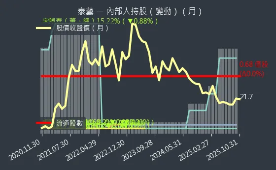 8289 泰藝 內部人持股變動