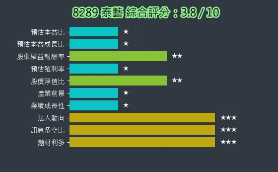 8289 泰藝 綜合評分
