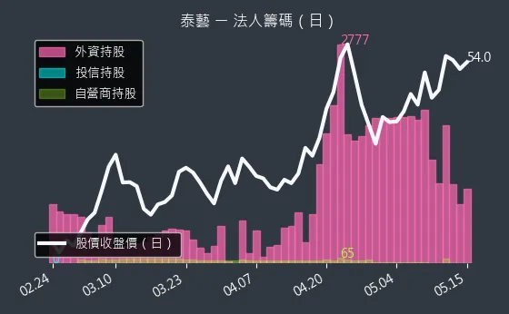 8289 泰藝 三大法人買賣超