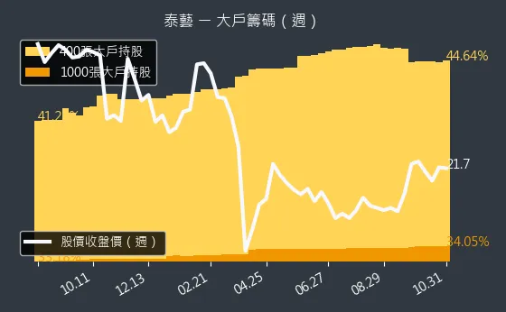 8289 泰藝 大戶持股變動、集保戶變化
