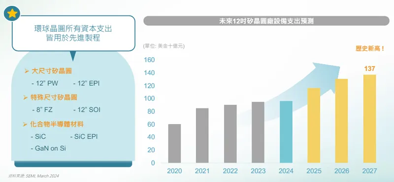 環球晶 12 吋矽晶圓投資展望