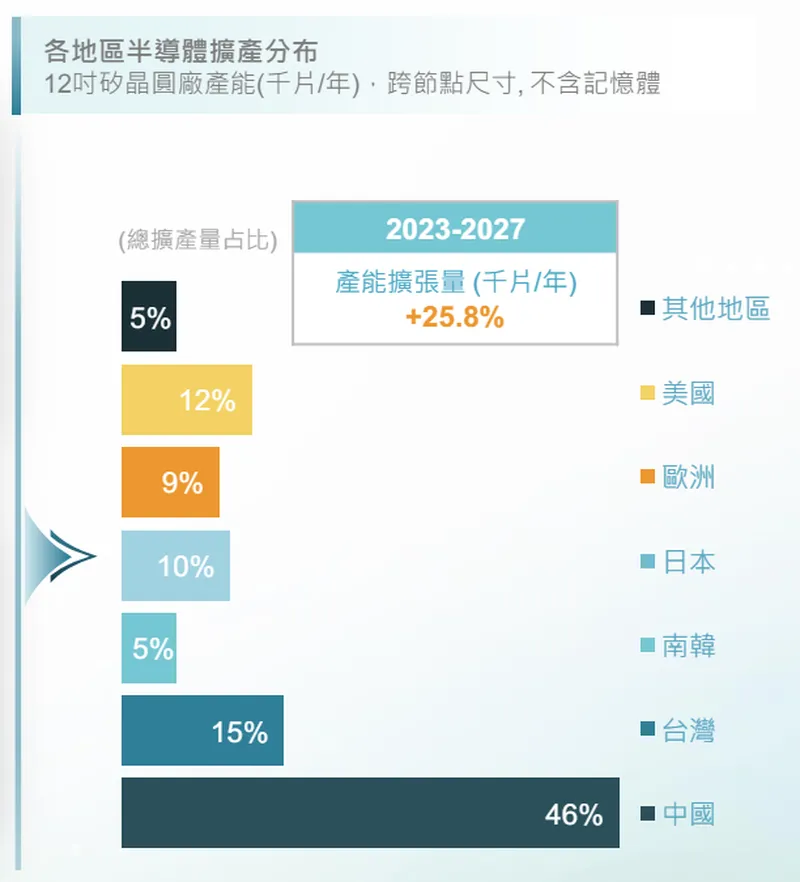 全球12 吋矽晶圓擴廠地區分布