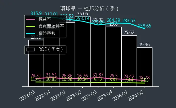 6488 環球晶 杜邦分析