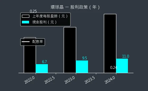 6488 環球晶 股利政策