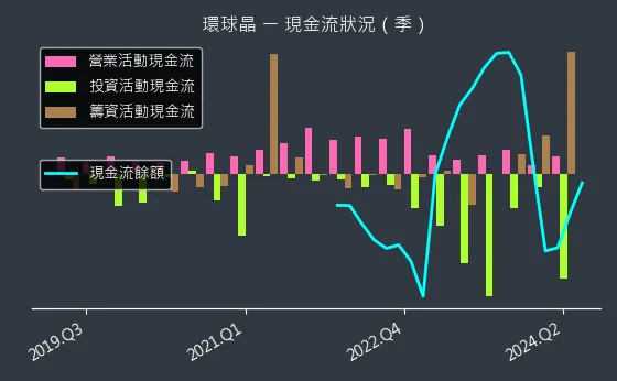 6488 環球晶 現金流狀況