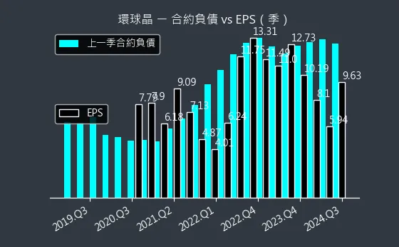 6488 環球晶 合約負債