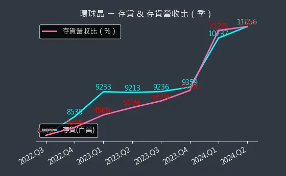 6488 環球晶 存貨與存貨營收比