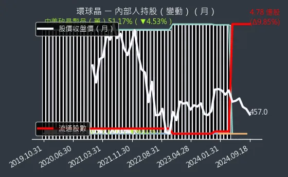 6488 環球晶 內部人持股