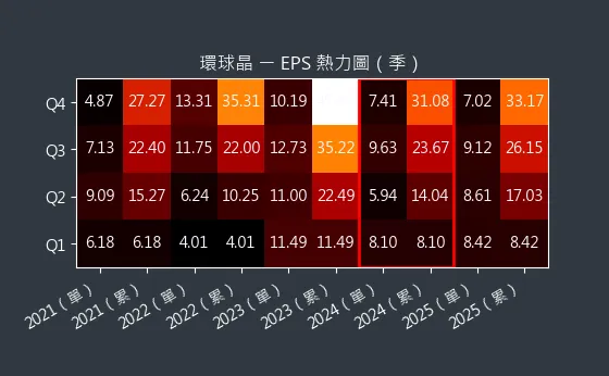 6488 環球晶 EPS 熱力圖