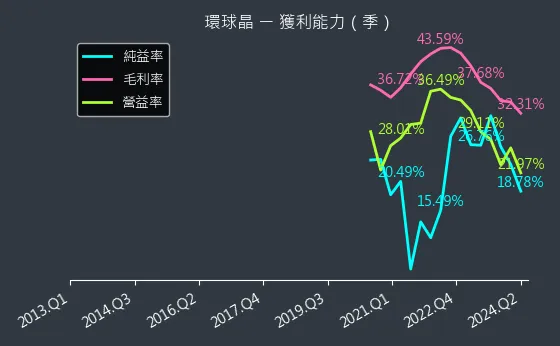 6488 環球晶 獲利能力