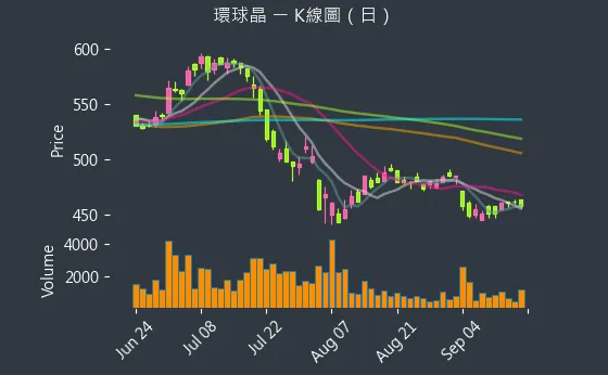 6488 環球晶 K線圖（日）