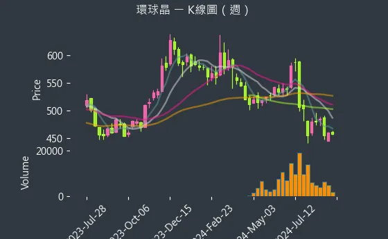 6488 環球晶 K線圖（週）