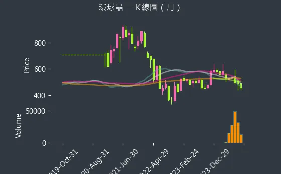 6488 環球晶 K線圖（月）