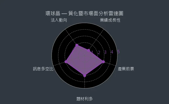 6488 環球晶 質化暨市場面分析雷達圖