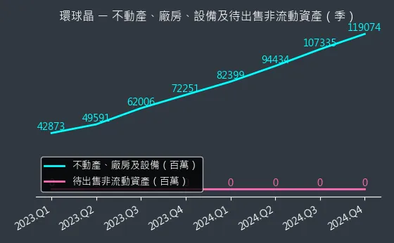 6488 環球晶 不動產、廠房、設備及待出售非流動資產變化圖