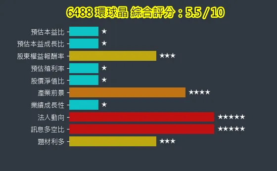 6488 環球晶 綜合評分