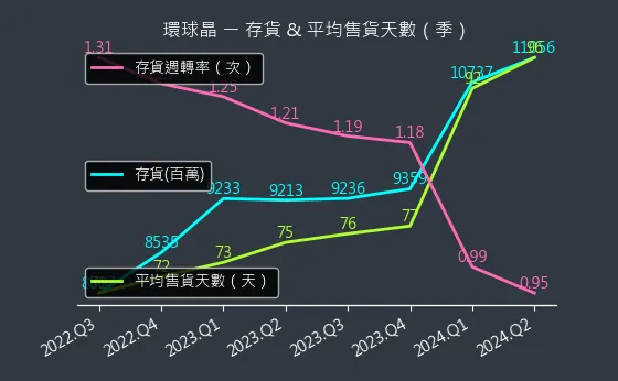 6488 環球晶 存貨與平均售貨天數