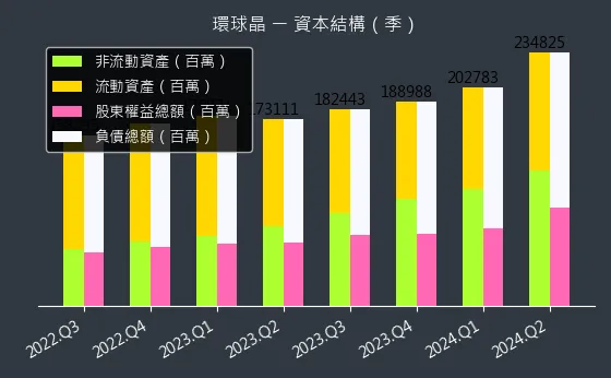 6488 環球晶 資本結構