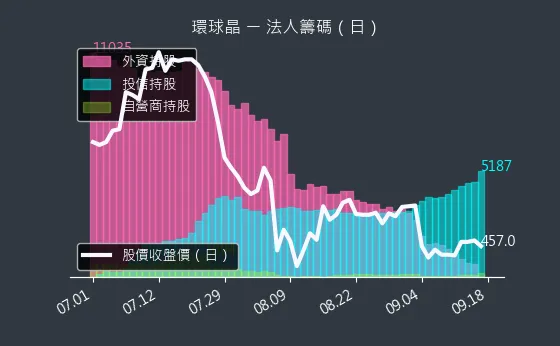 6488 環球晶 法人籌碼