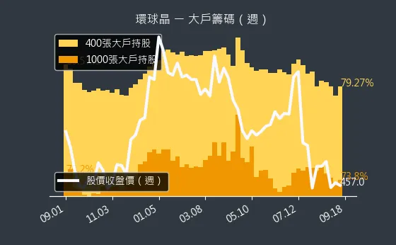 6488 環球晶 大戶籌碼