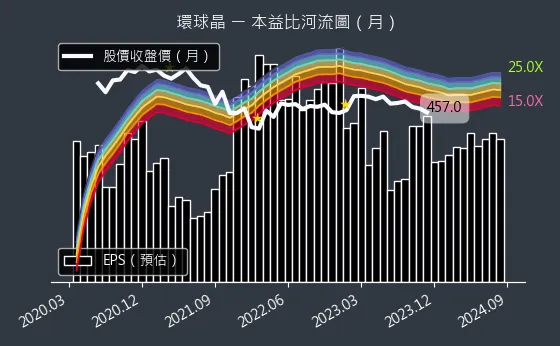 6488 環球晶 本益比河流圖