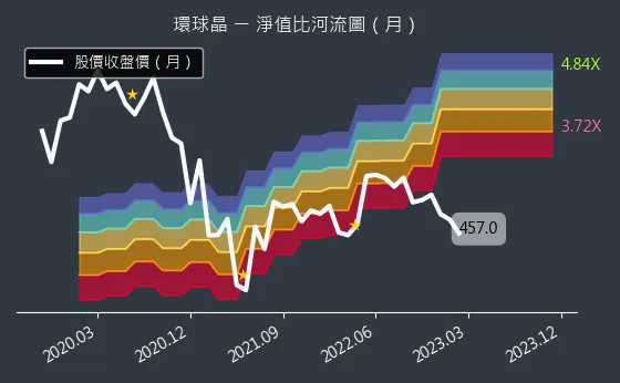 6488 環球晶 淨值比河流圖