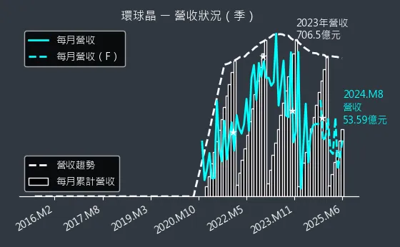 6488 環球晶 營收狀況