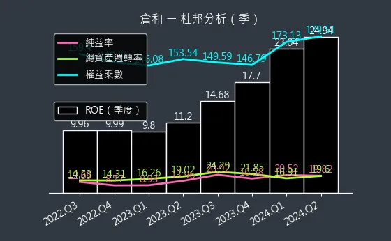 6538 倉和 杜邦分析