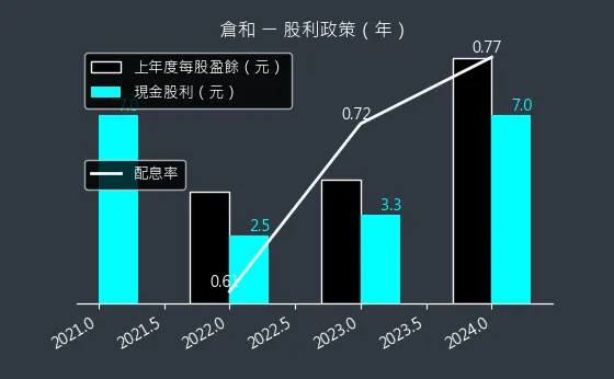 6538 倉和 股利政策