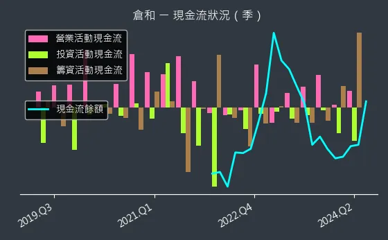 6538 倉和 現金流狀況