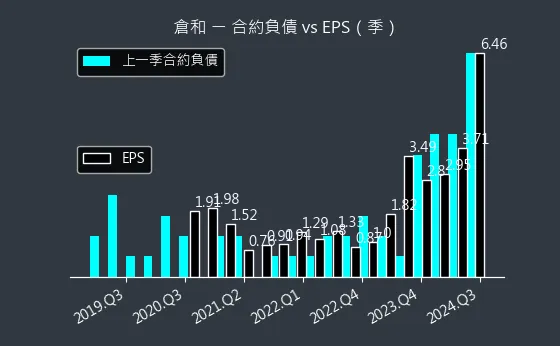 6538 倉和 合約負債