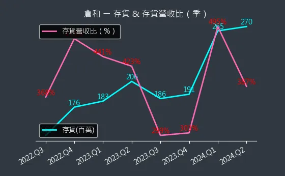 6538 倉和 存貨與存貨營收比