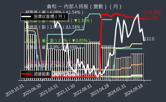 6538 倉和 內部人持股