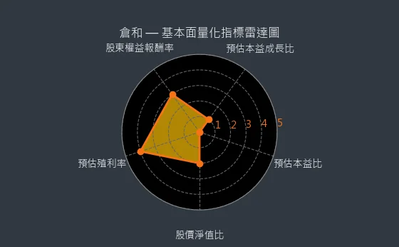 6538 倉和 基本面量化指標雷達圖