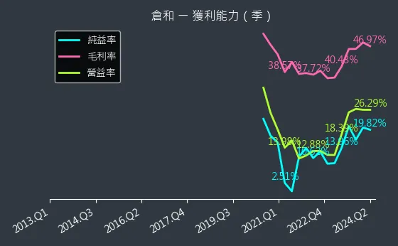 6538 倉和 獲利能力