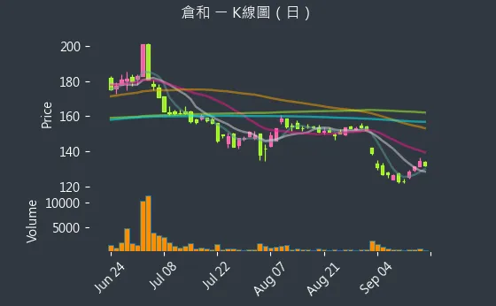 6538 倉和 K線圖（日）