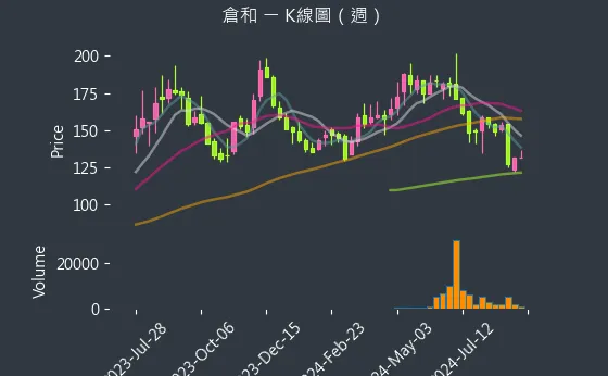 6538 倉和 K線圖（週）