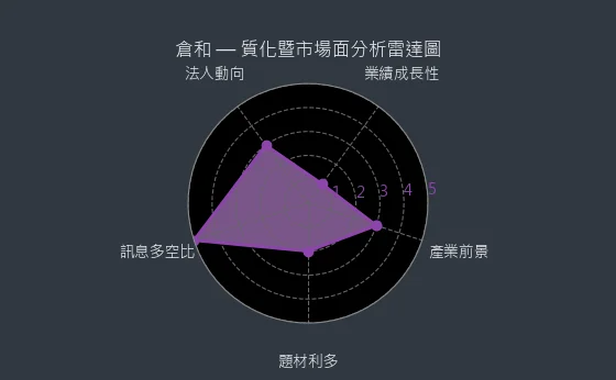 6538 倉和 質化暨市場面分析雷達圖