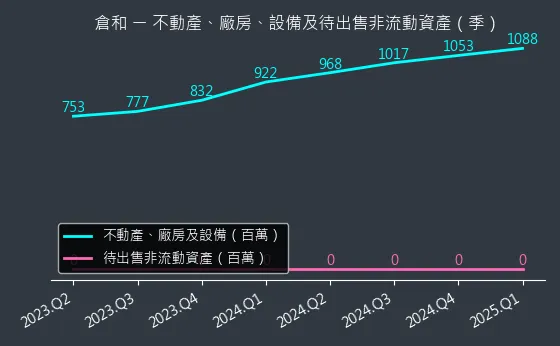 6538 倉和 不動產、廠房、設備及待出售非流動資產變化圖