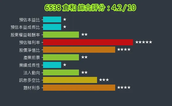 6538 倉和 綜合評分