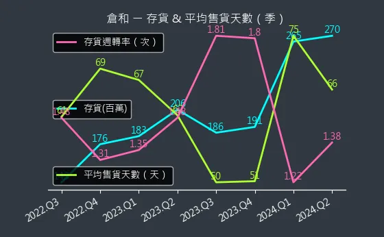 6538 倉和 存貨與平均售貨天數