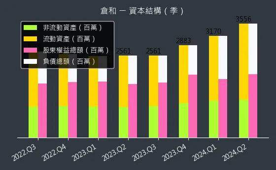 6538 倉和 資本結構