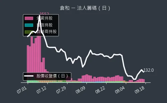 6538 倉和 法人籌碼