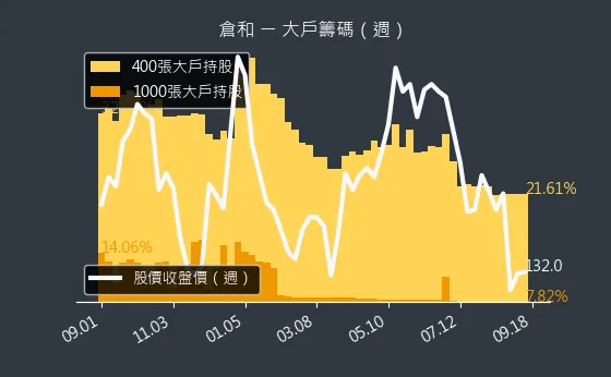 6538 倉和 大戶籌碼