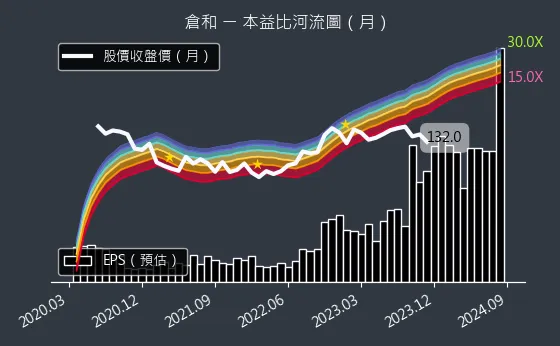 6538 倉和 本益比河流圖