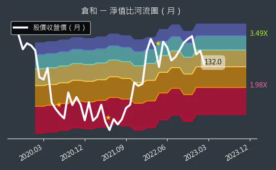 6538 倉和 淨值比河流圖