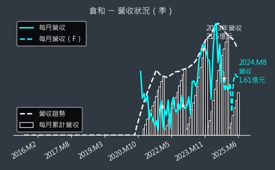 6538 倉和 營收狀況