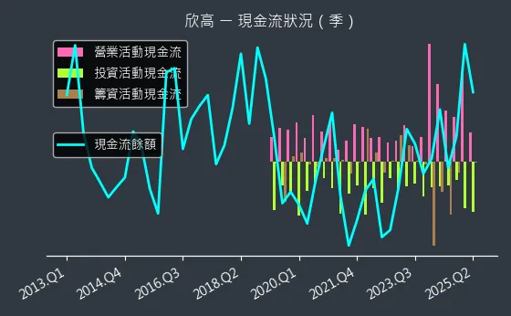 9931 欣高 現金流狀況