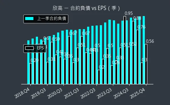 9931 欣高 合約負債與 EPS